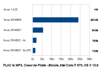 fre:ac 20140921 performance on OS X