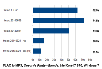 fre:ac 20140921 performance on Windows